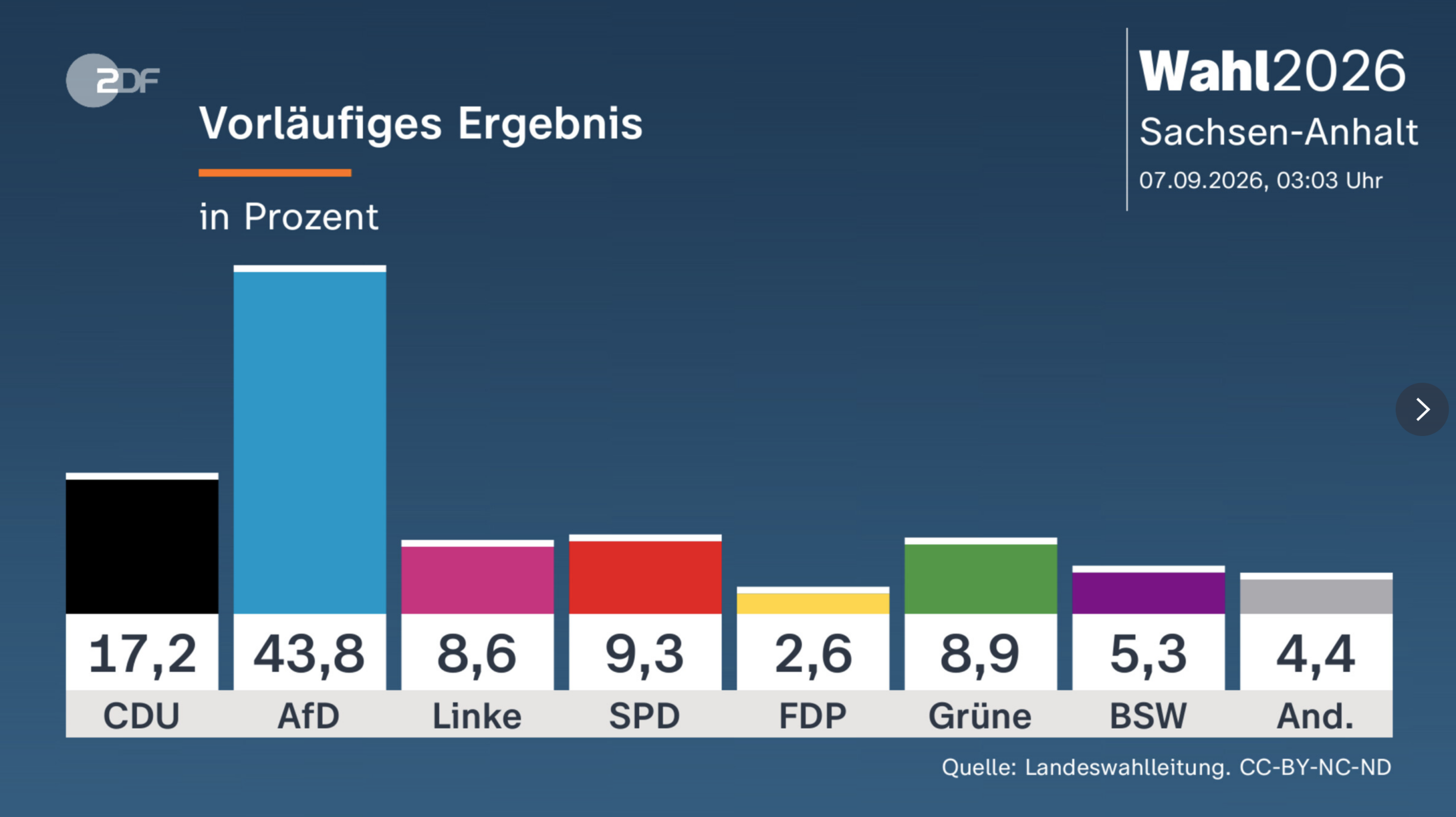 Ergebnis