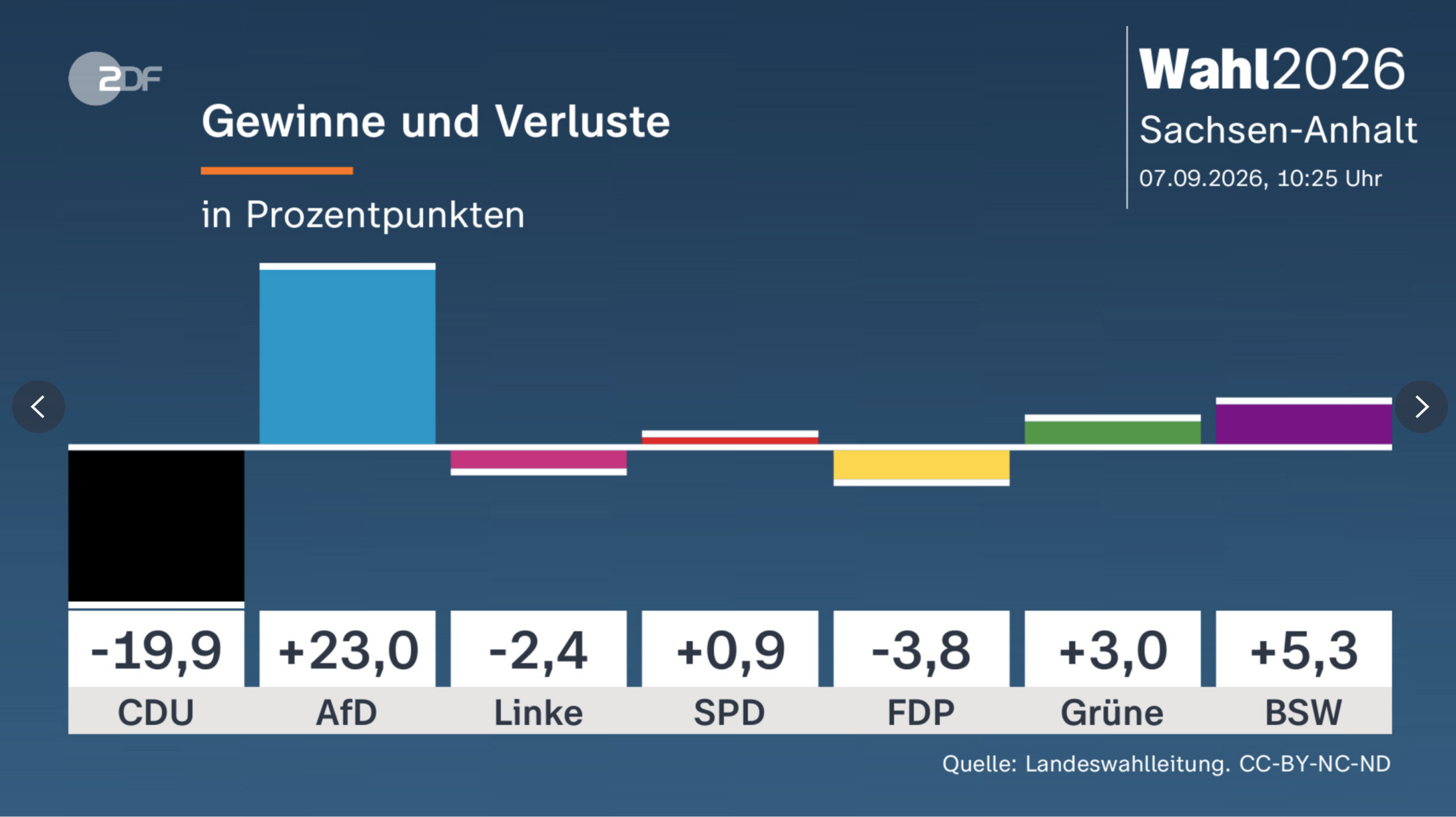 Gewinn und Verlust